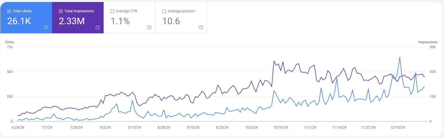SAAS SEO Performance